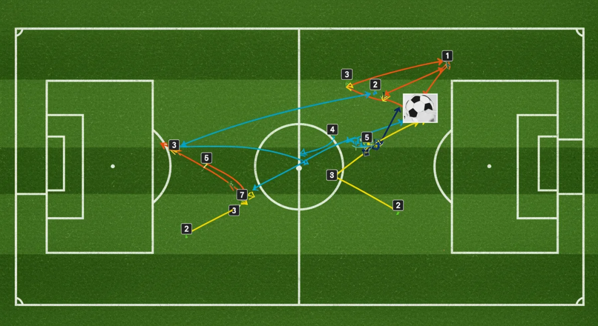 Dynamic soccer pitch illustrating complex tactical movement patterns